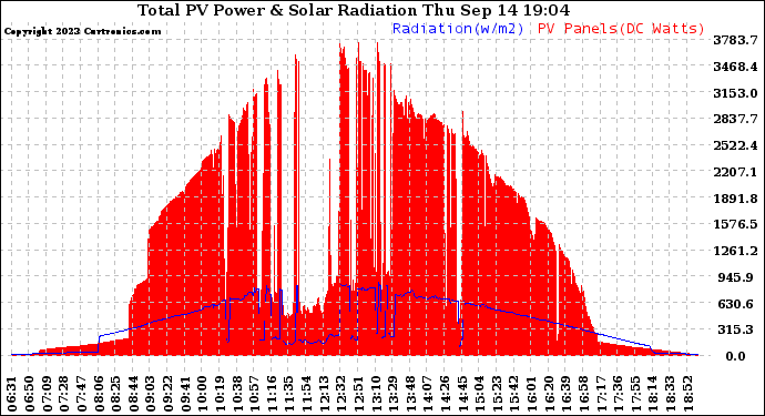 Solar PV/Inverter Performance Total PV Panel Power Output & Solar Radiation
