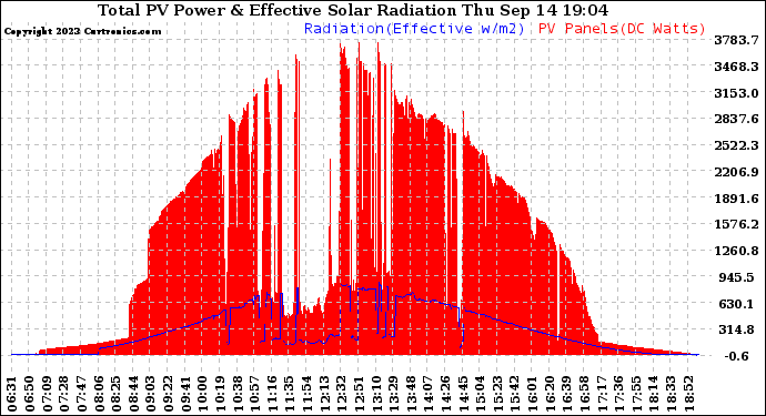 Solar PV/Inverter Performance Total PV Panel Power Output & Effective Solar Radiation