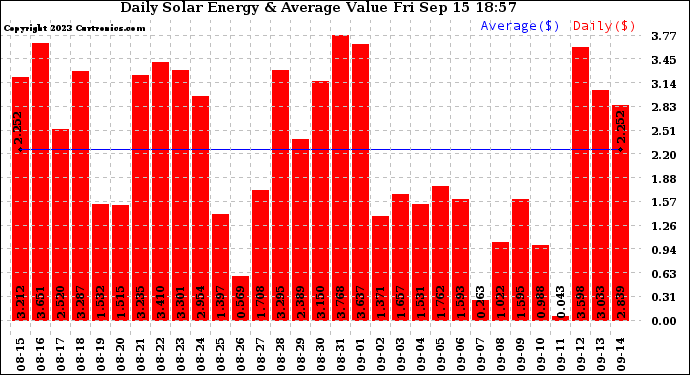 Solar PV/Inverter Performance Daily Solar Energy Production Value