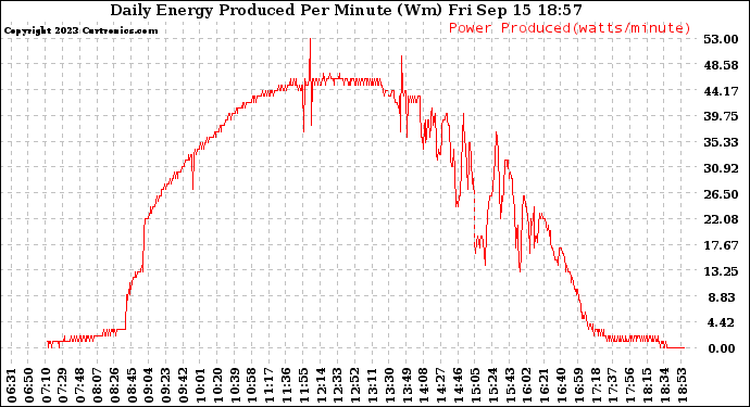 Solar PV/Inverter Performance Daily Energy Production Per Minute