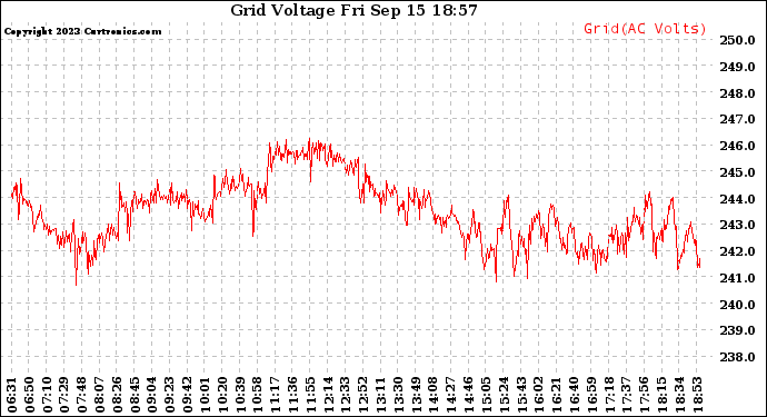 Solar PV/Inverter Performance Grid Voltage