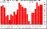 Solar PV/Inverter Performance Monthly Solar Energy Production Average Per Day (KWh)