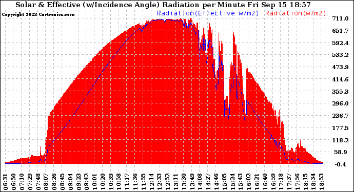 Solar PV/Inverter Performance Solar Radiation & Effective Solar Radiation per Minute