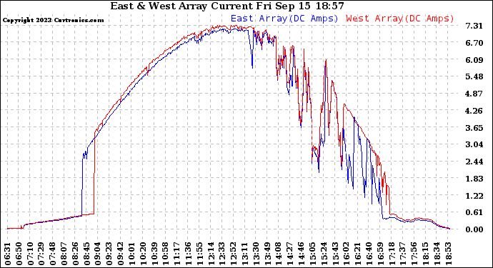 Solar PV/Inverter Performance Photovoltaic Panel Current Output