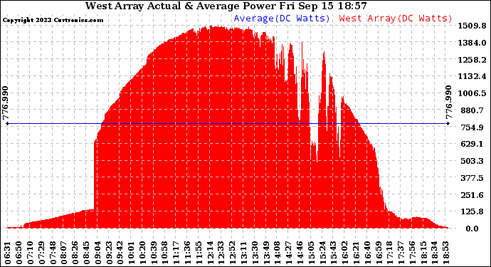 Solar PV/Inverter Performance West Array Actual & Average Power Output
