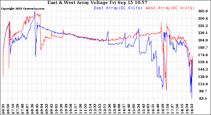 Solar PV/Inverter Performance Photovoltaic Panel Voltage Output