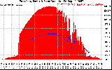 Solar PV/Inverter Performance East Array Power Output & Solar Radiation