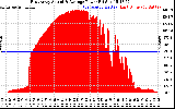 Solar PV/Inverter Performance East Array Actual & Average Power Output