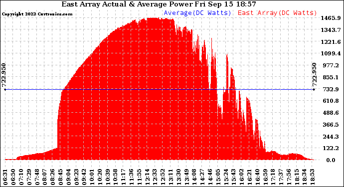 Solar PV/Inverter Performance East Array Actual & Average Power Output