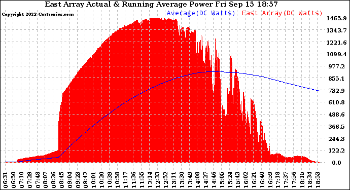 Solar PV/Inverter Performance East Array Actual & Running Average Power Output
