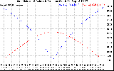 Solar PV/Inverter Performance Sun Altitude Angle & Azimuth Angle