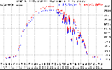 Solar PV/Inverter Performance PV Panel Power Output & Inverter Power Output