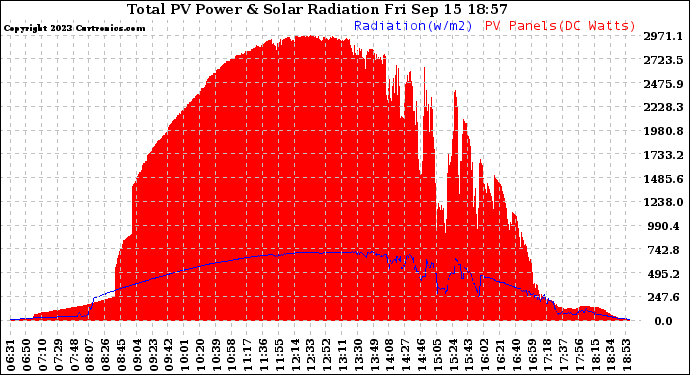 Solar PV/Inverter Performance Total PV Panel Power Output & Solar Radiation