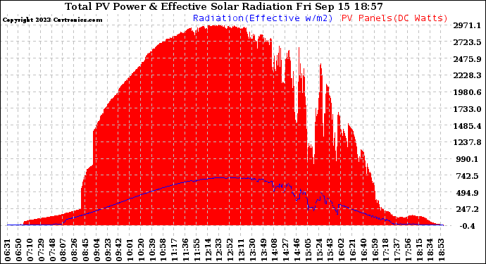 Solar PV/Inverter Performance Total PV Panel Power Output & Effective Solar Radiation