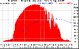 Solar PV/Inverter Performance Total PV Panel & Running Average Power Output