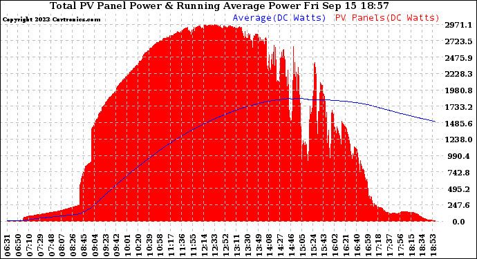 Solar PV/Inverter Performance Total PV Panel & Running Average Power Output