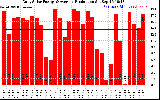 Solar PV/Inverter Performance Daily Solar Energy Production