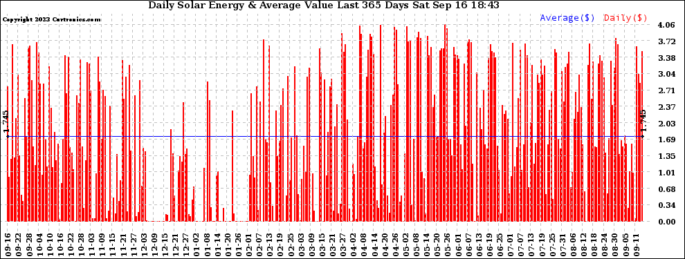Solar PV/Inverter Performance Daily Solar Energy Production Value Last 365 Days