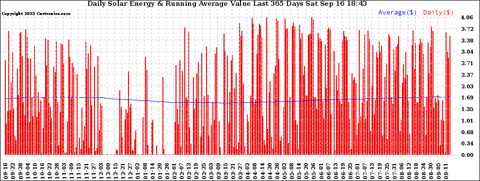 Solar PV/Inverter Performance Daily Solar Energy Production Value Running Average Last 365 Days
