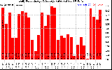 Solar PV/Inverter Performance Daily Solar Energy Production Value