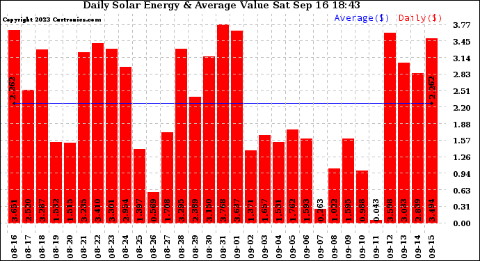 Solar PV/Inverter Performance Daily Solar Energy Production Value