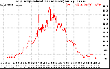 Solar PV/Inverter Performance Daily Energy Production Per Minute
