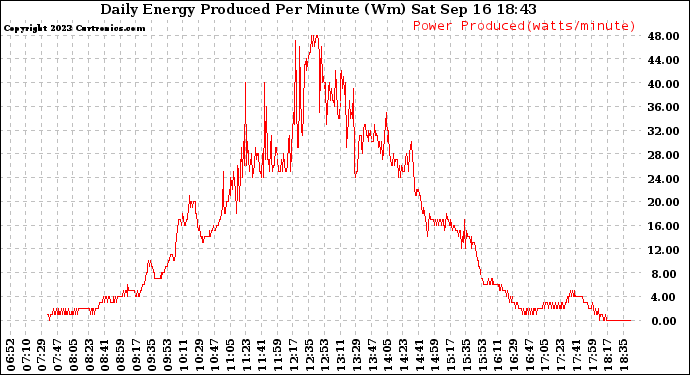 Solar PV/Inverter Performance Daily Energy Production Per Minute