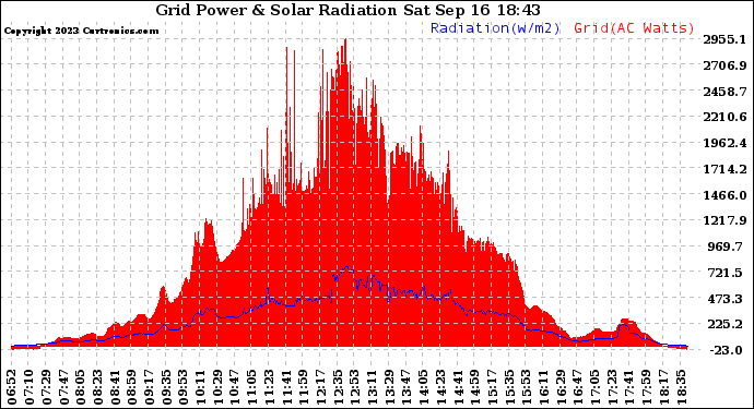 Solar PV/Inverter Performance Grid Power & Solar Radiation