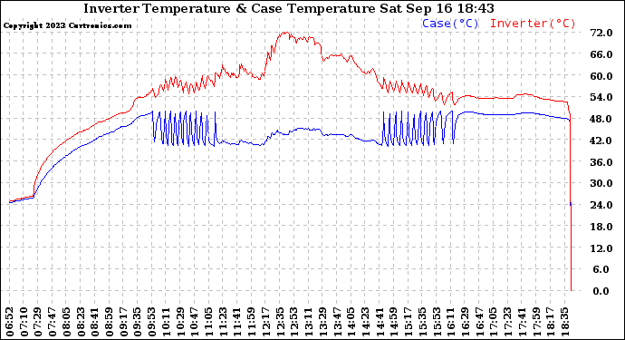 Solar PV/Inverter Performance Inverter Operating Temperature