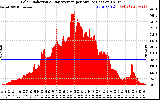 Solar PV/Inverter Performance Solar Radiation & Day Average per Minute