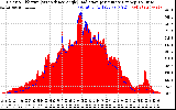 Solar PV/Inverter Performance Solar Radiation & Effective Solar Radiation per Minute