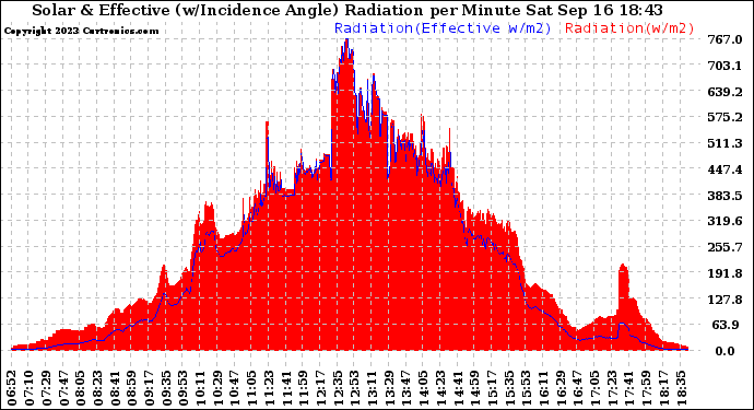 Solar PV/Inverter Performance Solar Radiation & Effective Solar Radiation per Minute