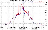 Solar PV/Inverter Performance Photovoltaic Panel Current Output