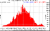 Solar PV/Inverter Performance West Array Actual & Average Power Output