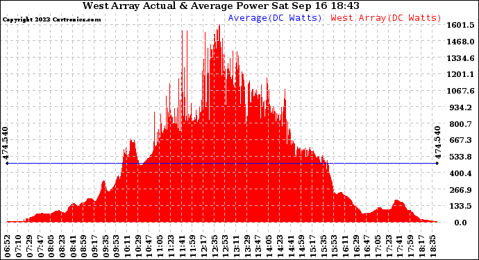 Solar PV/Inverter Performance West Array Actual & Average Power Output