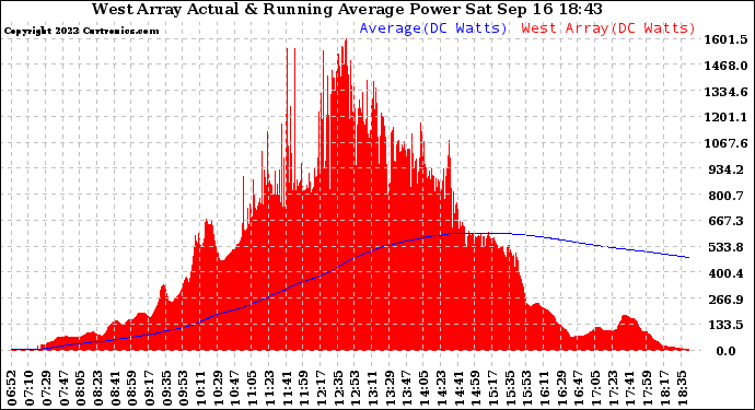 Solar PV/Inverter Performance West Array Actual & Running Average Power Output