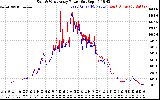 Solar PV/Inverter Performance Photovoltaic Panel Power Output