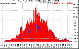 Solar PV/Inverter Performance East Array Power Output & Solar Radiation