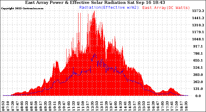 Solar PV/Inverter Performance East Array Power Output & Effective Solar Radiation