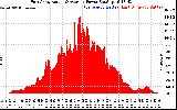 Solar PV/Inverter Performance East Array Actual & Average Power Output