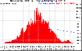 Solar PV/Inverter Performance East Array Actual & Running Average Power Output