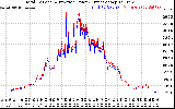 Solar PV/Inverter Performance PV Panel Power Output & Inverter Power Output