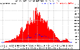 Solar PV/Inverter Performance Total PV Panel Power Output & Solar Radiation