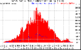 Solar PV/Inverter Performance Total PV Panel Power Output & Effective Solar Radiation