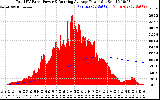 Solar PV/Inverter Performance Total PV Panel & Running Average Power Output