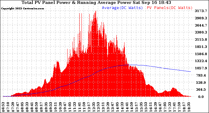 Solar PV/Inverter Performance Total PV Panel & Running Average Power Output