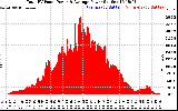 Solar PV/Inverter Performance Total PV Panel Power Output