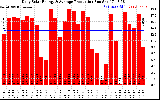 Solar PV/Inverter Performance Daily Solar Energy Production