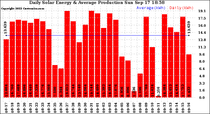 Solar PV/Inverter Performance Daily Solar Energy Production