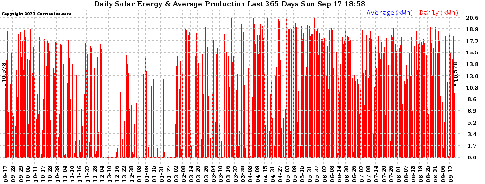 Solar PV/Inverter Performance Daily Solar Energy Production Last 365 Days